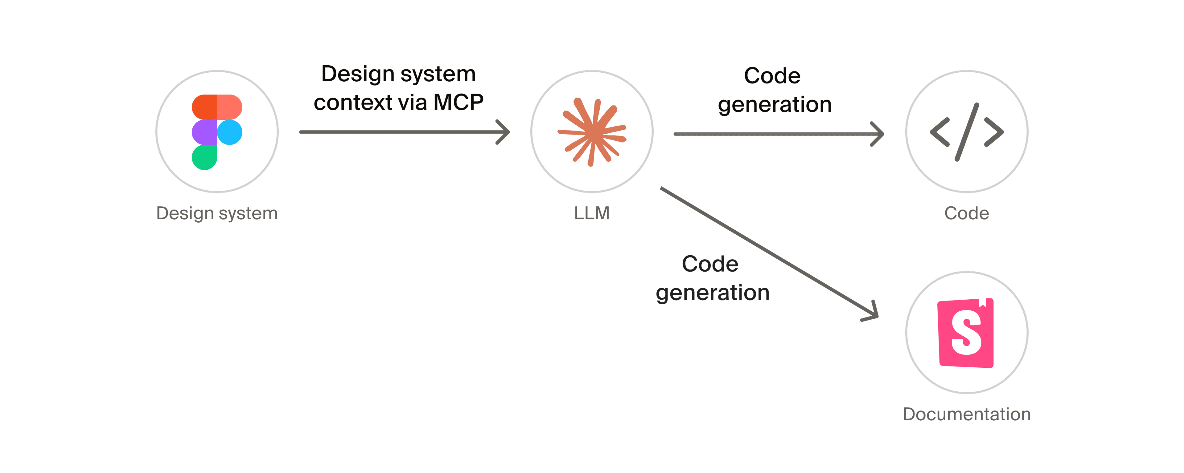 Design system diagram