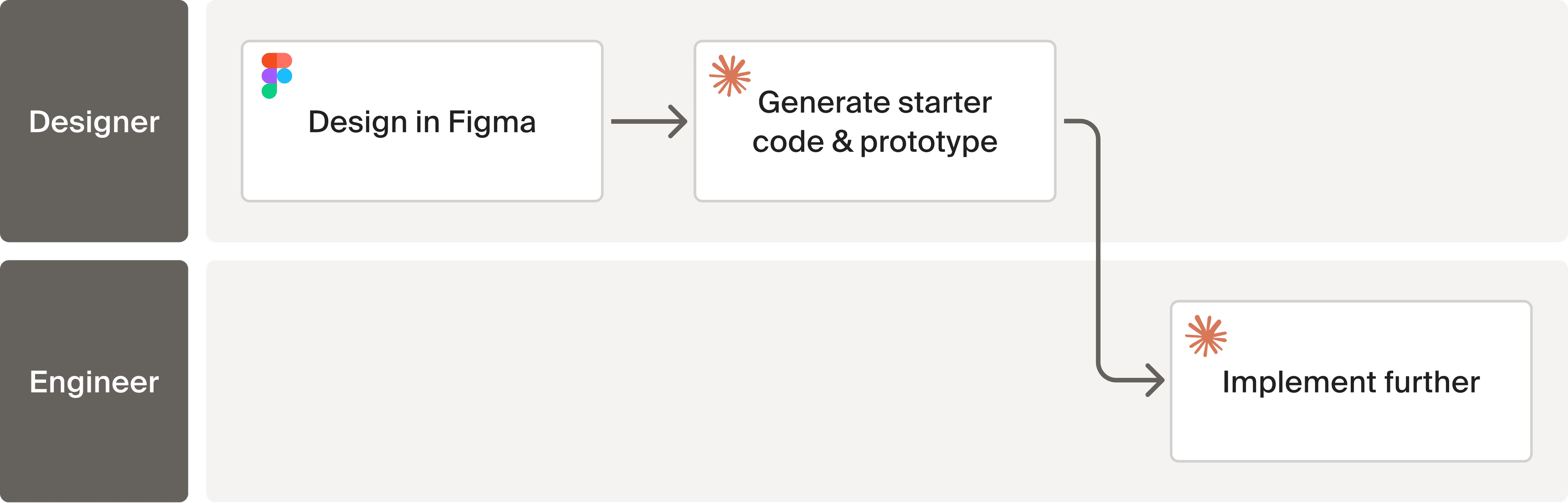 Design system flow