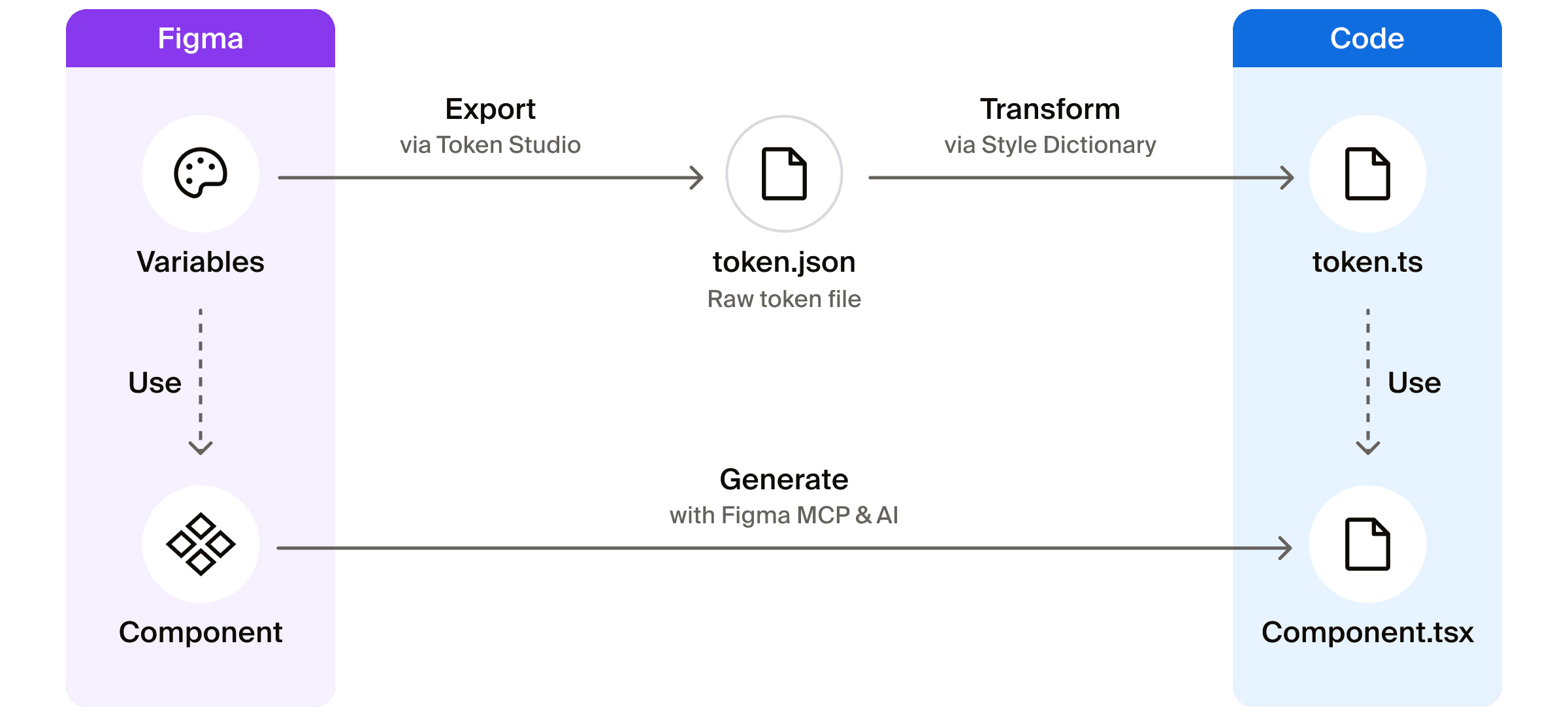 Design tokens synchronized between Figma and code