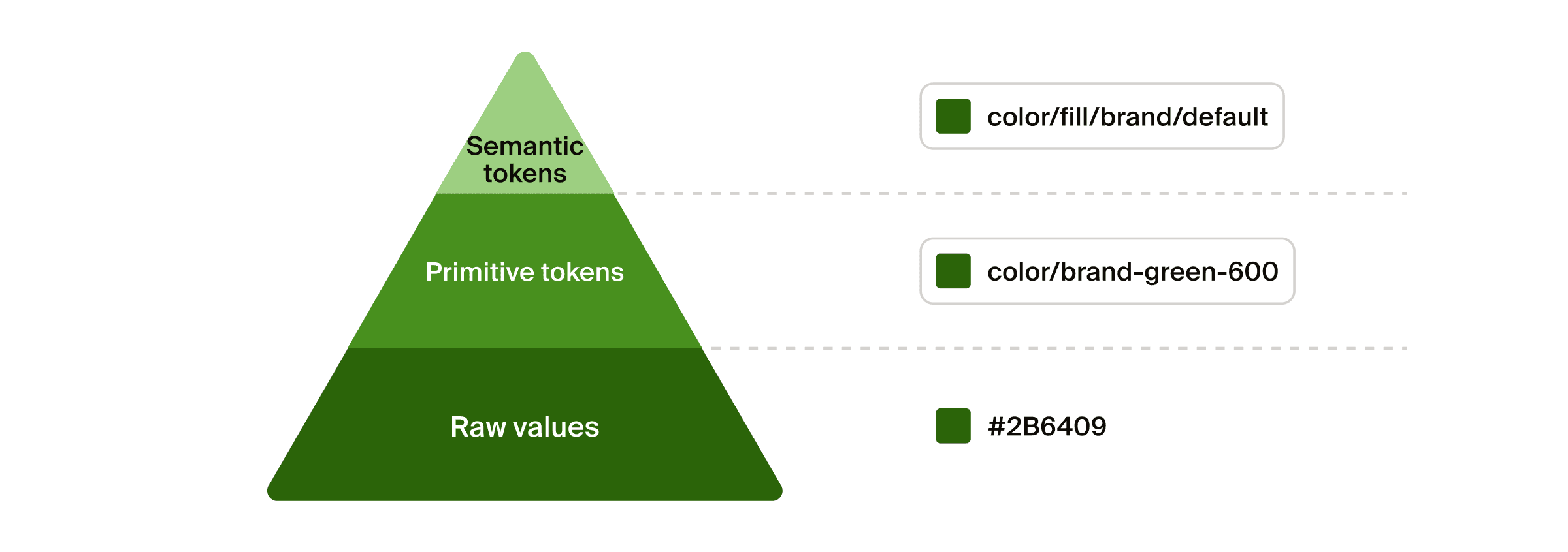 Design token architecture diagram